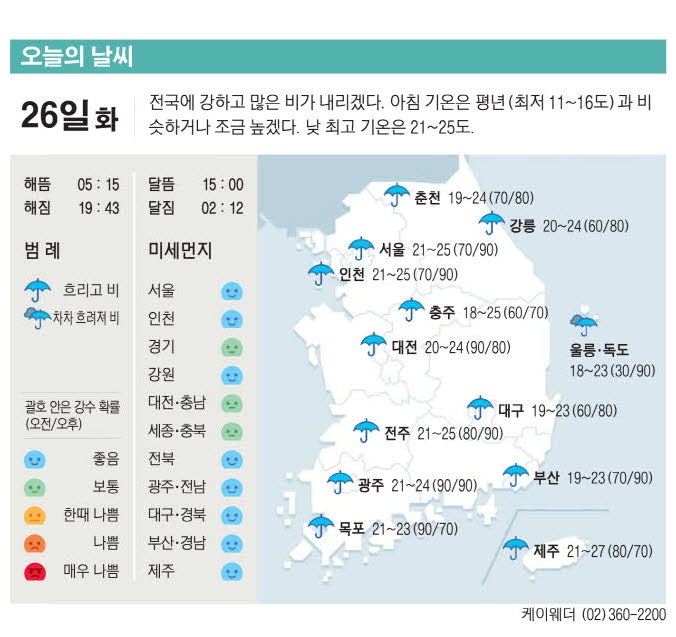 [표] 오늘의 날씨