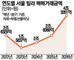 아파트값 부담 커지자 … 빌라거래 불붙었다