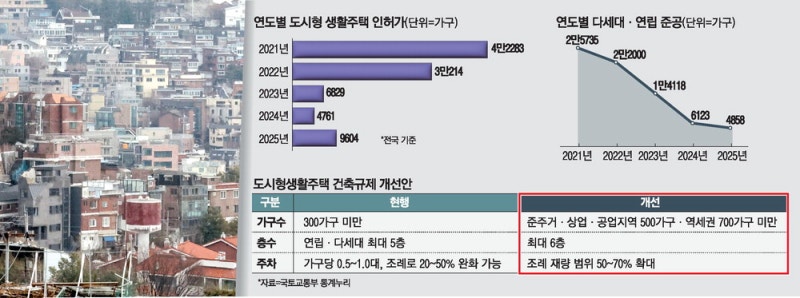 전세난에 … 도시형생활주택 규모 299가구 → 699가구까지 허용