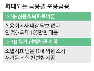 농협銀, 신용회복자에 신용대출… KB, 취약층 연체채권 1천억 소각