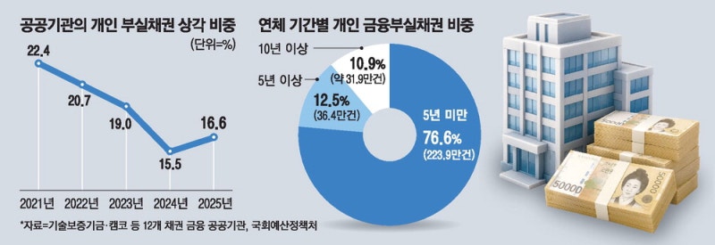 부실채권 정리안한 공공기관…상각 비중 뚝