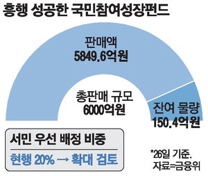"국민성장펀드 수익률, 은행이자 정도론 곤란"