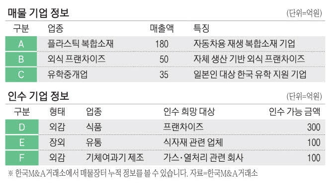 [M&A 매물장터] 연매출 180억 재생복합소재 업체 매물로