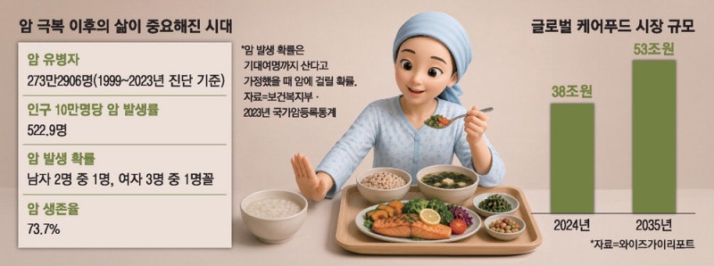 마파두부·갈비찜까지…암환자 식단의 진화