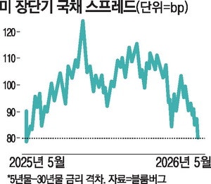 연내 기준금리 인상 가능성에…美 장단기 금리차 1년來 '최저'