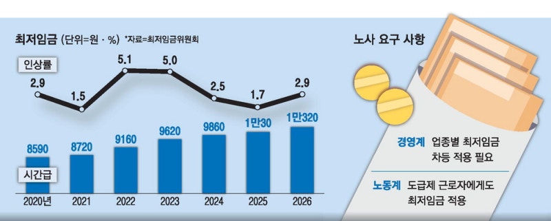 勞 "라이더도 최저임금"vs 使 "업종별 차등"