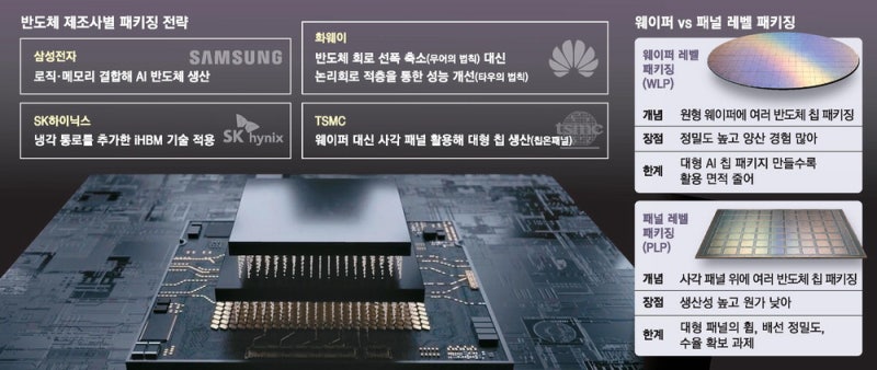 글로벌 반도체 나노경쟁 한계 … 새 승부처는 '첨단 패키징'