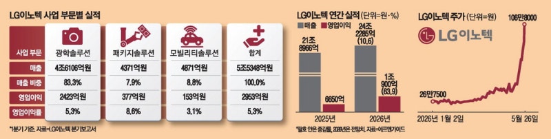 AI기판 독점 기술력 통했다 … LG이노텍 '황제주'로 우뚝