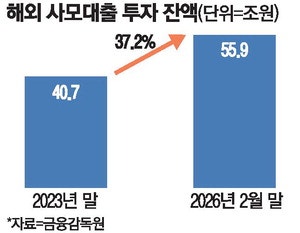 해외 사모대출 56조원 …"관리 가능한 수준"