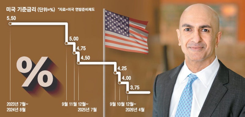 "연준 금리인하 신호는 부적절 … 기대인플레 추이 지켜보는중"