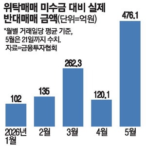 8천피 뒤엔 빚투 개미 '눈물'… 강제청산 역대 최대