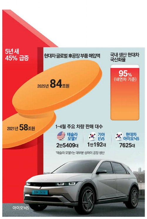中부품 가격 국산보다 30% 저렴…현대차 고육지책