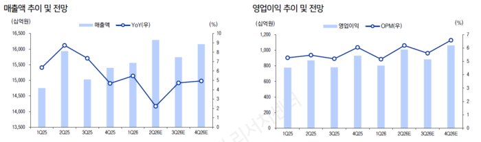  현대모비스 매출액과 영업이익 전망. [자료=LS증권]
