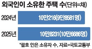 외국인 소유 주택 1년 새 8% 늘었네