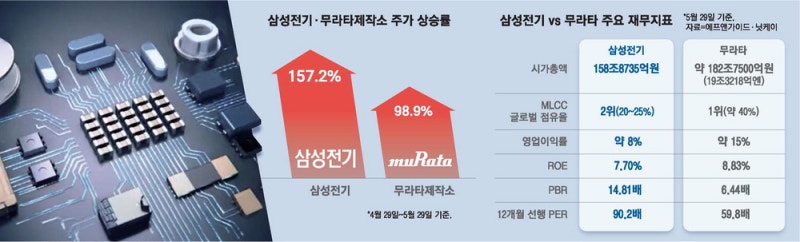 삼성전기 200만원돌파 … MLCC1위 日무라타 맹추격