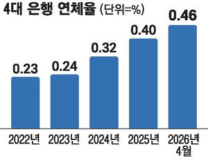 빚 못갚는 중기·자영업 … 연체율 4년 새 두 배로