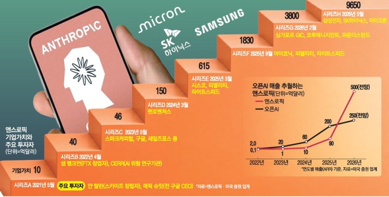 앤스로픽·K반도체 '윈윈'… 세계 최강 AI에 메모리 공급