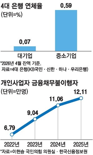 대출 연체도 'K자 양극화' … 고금리·내수 부진에 中企·자영업자 직격탄