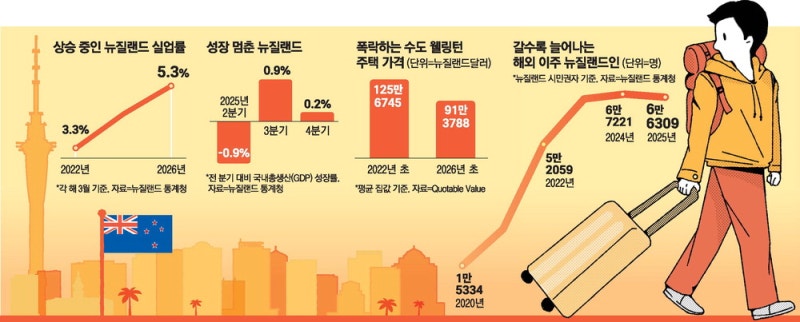 청년들도 前총리도 떠났다 … 뉴질랜드 엑소더스