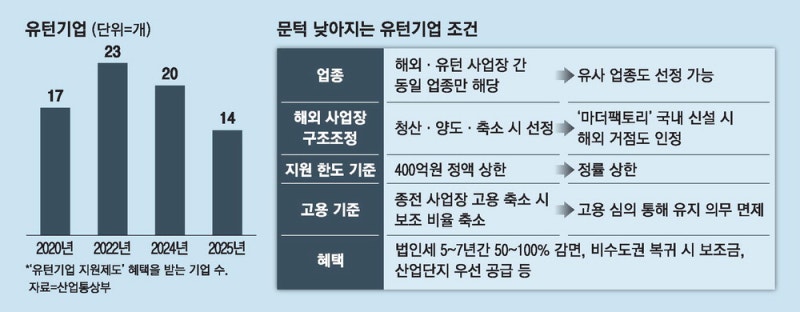 유턴기업 업종 바꿔도 법인稅 깎아준다