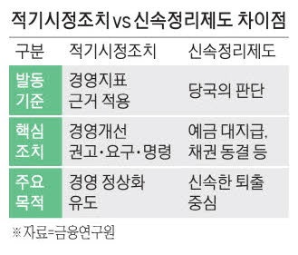 뱅크런 전에 부실금융사 정리 … 금융위 '신속정리제도' 추진