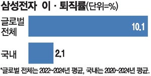 삼성전자 퇴직률 年10%? … 해외 직원 빼면 2.1% 그쳐