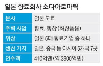 삼양그룹, 日 식품·화장품용 향료제조사 품는다