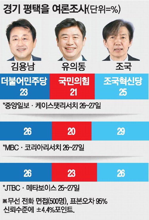 엎치락뒤치락 평택을 3파전…'집토끼' 표심잡기 총력 유세