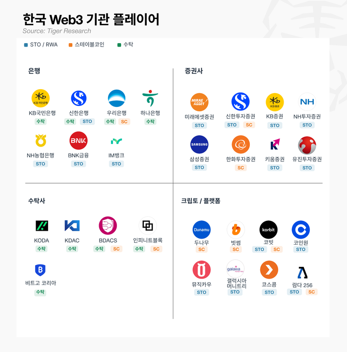  한국 디지털 자산 시장을 주도하는 금융기관,테크 기업,전문 크립토 기업들의 분야별 구분.[자료 = 타이거리서치]“