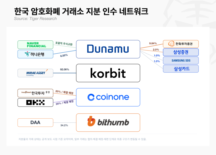  국내 가상자산 거래소를 향한 전통 금융권의 지분 투자 현황.[자료 = 타이거리서치]“