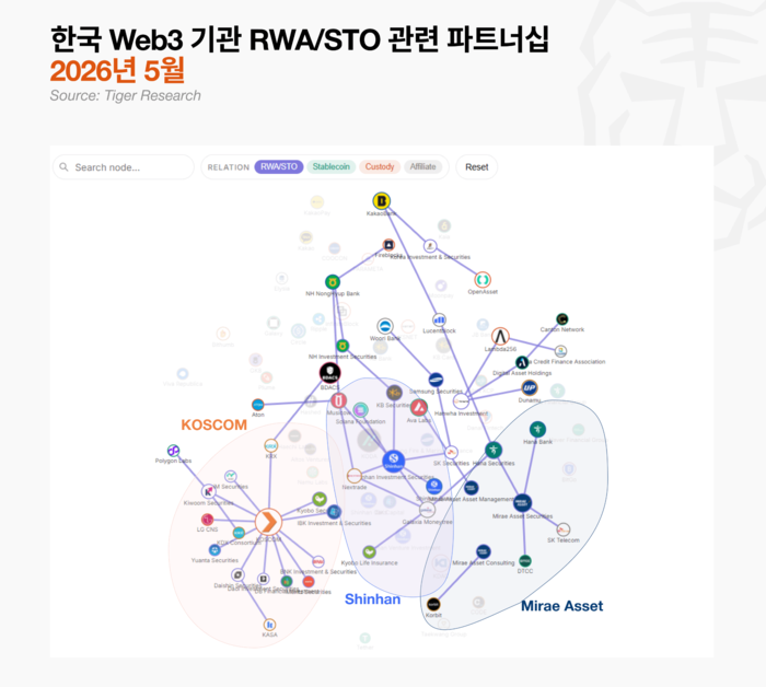  국내 STO 및 RWA 시장의 진영별 파트너십 구도.[자료 = 타이거리서치]“