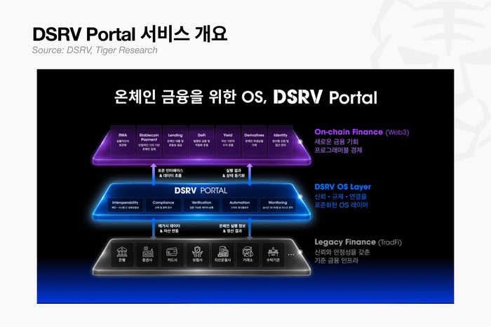  금융기관의 가상자산 시장 진입 장벽을 낮추기 위해 지갑,결제,수탁 등의 기능을 API 형태로 제공하는‘DSRV 포털’의 대시보드 화면.[자료 = 타이거리서치]