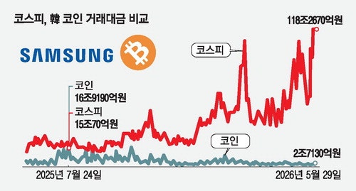 모두 떠난 코인시장 … 韓거래량 코스피 2% 수준