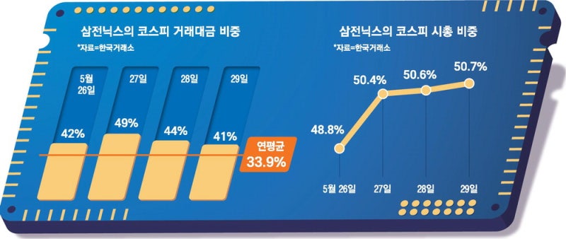 삼전닉스 쏠림 가속 … 시총 이어 거래액까지 코스피 절반 육박