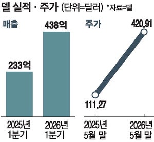 [미국 주식 돋보기] 'AI 서버' 수요폭증에 델 매출·주가 날았다