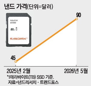 9년동안 암흑기 겪었지만 … HBF 신기술로 4000% 폭등
