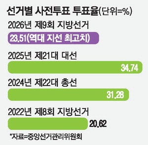 與 "사전투표율 높을수록 고무적"  野 "오만한 이재명정부에 경고"