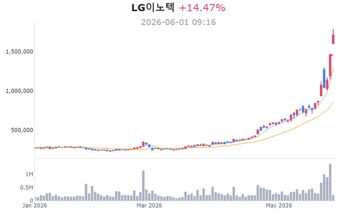 기판 업체 밸류에이션 재평가…LG이노텍 14% 급등 [매경 자이앤트]