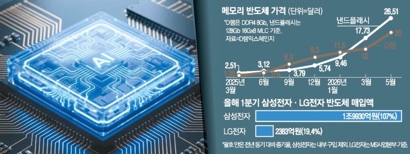 메모리값 폭등에 TV·스마트폰 원가 껑충