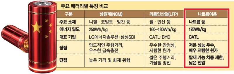 中 '초가성비' 나트륨배터리로 패권 굳힌다