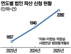 中企는 고금리·불황에 신음 … 법인파산 3년새 2.3배 급증
