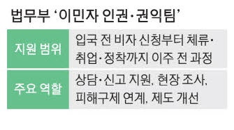 법무부 '이민자 인권·권익팀' 신설