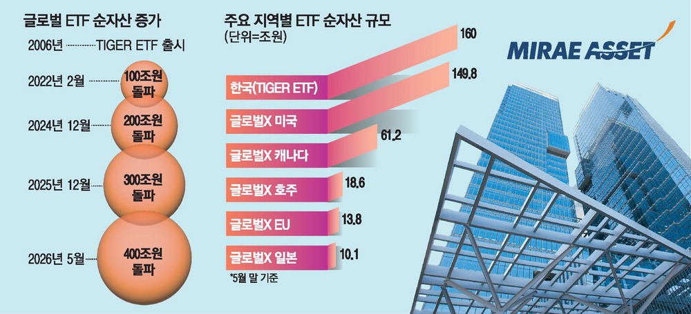 미래에셋 글로벌ETF 400조 돌파 관련 이미지