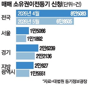 양도세 절세매물   빠지자 '거래 절벽'