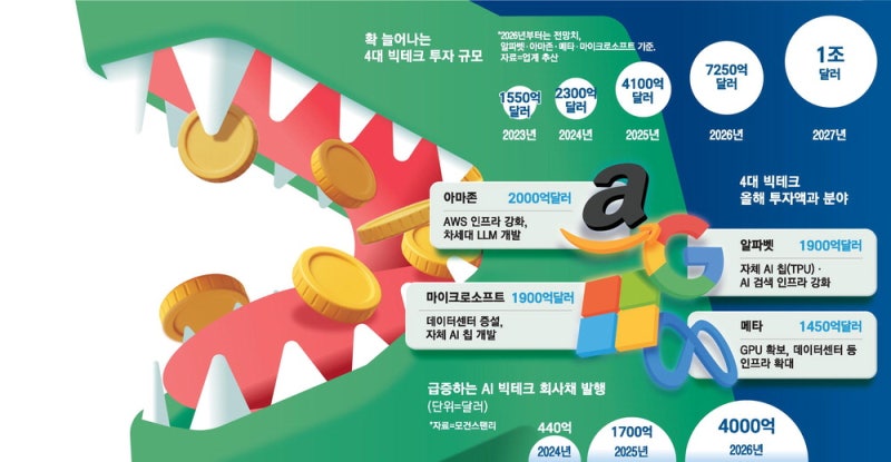 판 커지는 AI 베팅   … 4대 빅테크, 올 '1천조원' 쏟아붓는다