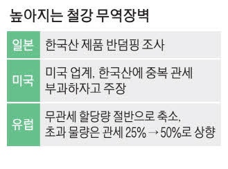 "정부 개입해 자국산업 보호" 불공정 사례로 K철강 지목