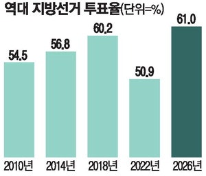 투표율 61%로 역대 2번째 … 예상외 접전에 與野 막판 총결집