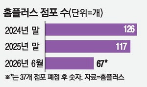 홈플러스 37개 점포 추가 폐점 … 희망퇴직 추진