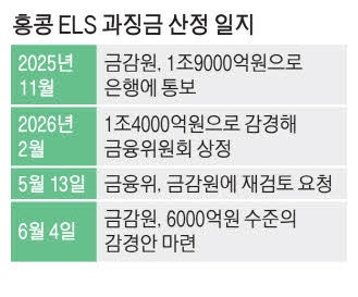 금감원, 홍콩ELS 제재 감경…과징금 1.4조서 6000억으로