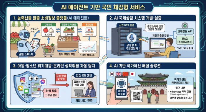 정부가 AI 에이전트 기반 농축산물 알뜰 소비정보 플랫폼부터 AI 접목 국가유산 해설 솔루션 등을 포함한 ‘AI 민생 10대 프로젝트’를 시작한다. <제미나이 생성 이미지>